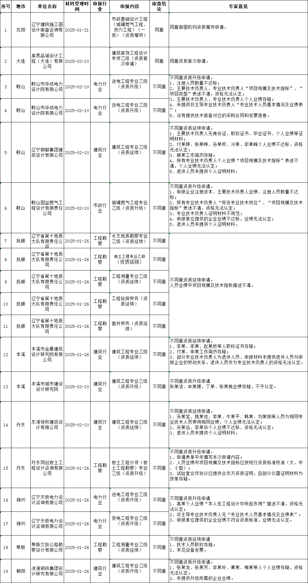關(guān)于2025年第五批工程勘察設(shè)計(jì)企業(yè)資質(zhì)審查意見(jiàn)的公示